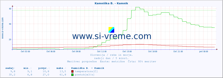 POVPREČJE :: Kamniška B. - Kamnik :: temperatura | pretok | višina :: zadnji dan / 5 minut.