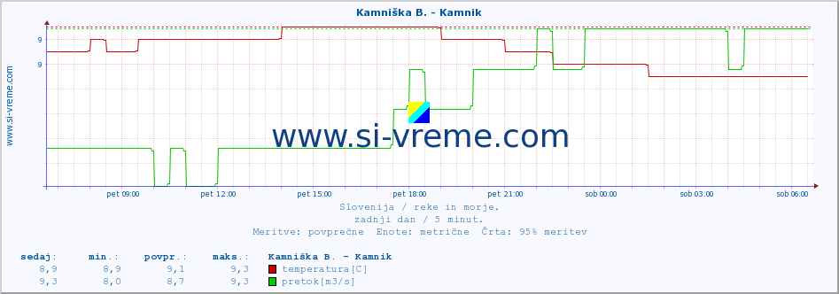 POVPREČJE :: Kamniška B. - Kamnik :: temperatura | pretok | višina :: zadnji dan / 5 minut.