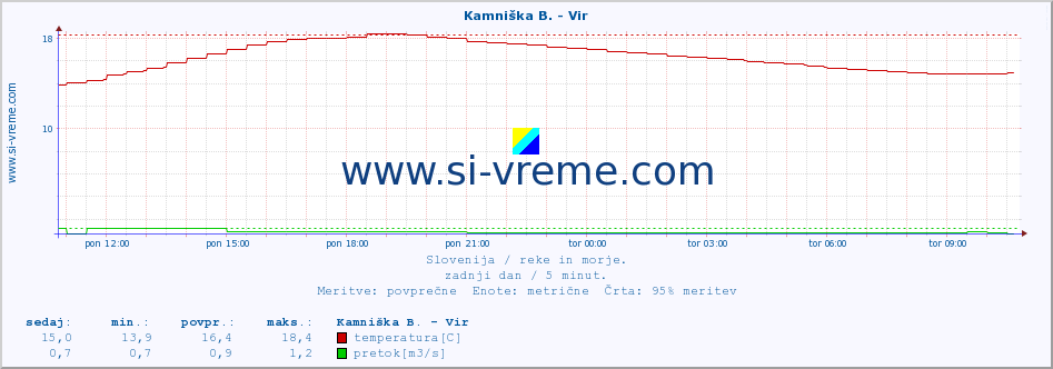 POVPREČJE :: Kamniška B. - Vir :: temperatura | pretok | višina :: zadnji dan / 5 minut.