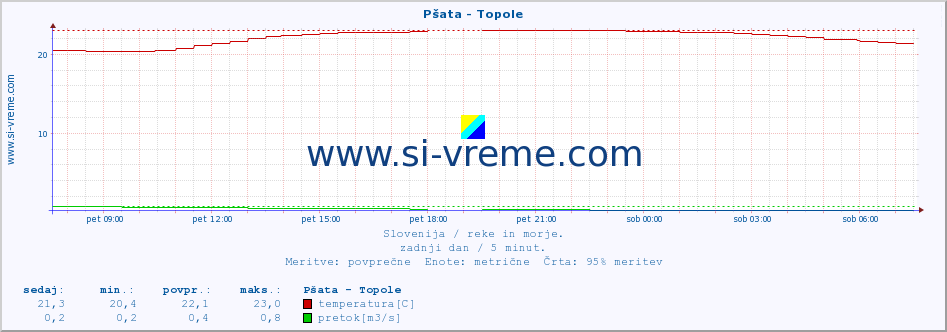 POVPREČJE :: Pšata - Topole :: temperatura | pretok | višina :: zadnji dan / 5 minut.