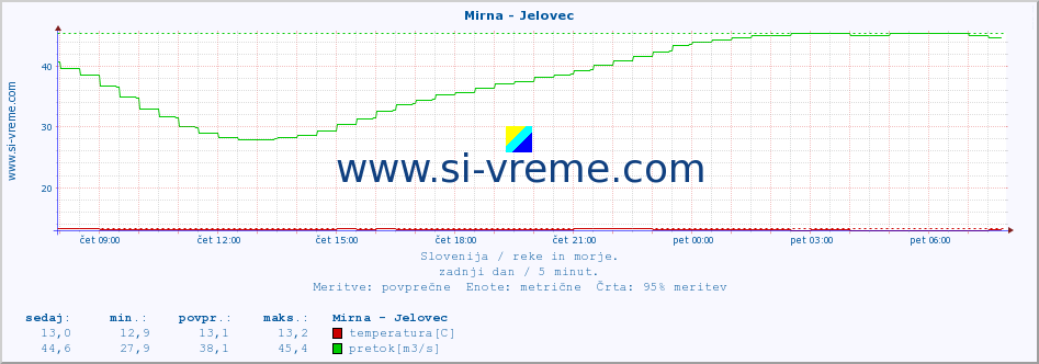 POVPREČJE :: Mirna - Jelovec :: temperatura | pretok | višina :: zadnji dan / 5 minut.