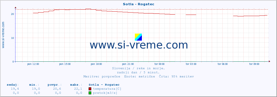 POVPREČJE :: Sotla - Rogatec :: temperatura | pretok | višina :: zadnji dan / 5 minut.