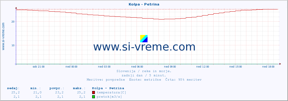 POVPREČJE :: Kolpa - Petrina :: temperatura | pretok | višina :: zadnji dan / 5 minut.