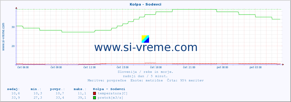 POVPREČJE :: Kolpa - Sodevci :: temperatura | pretok | višina :: zadnji dan / 5 minut.