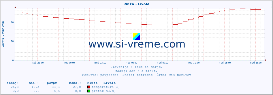 POVPREČJE :: Rinža - Livold :: temperatura | pretok | višina :: zadnji dan / 5 minut.