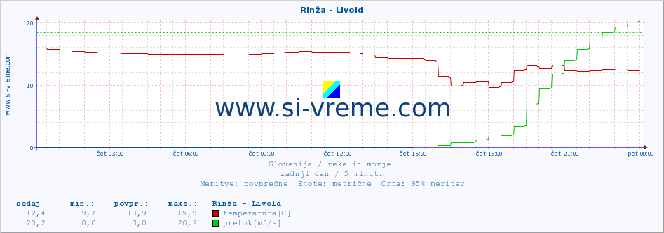 POVPREČJE :: Rinža - Livold :: temperatura | pretok | višina :: zadnji dan / 5 minut.