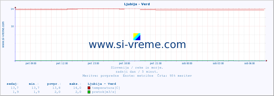 POVPREČJE :: Ljubija - Verd :: temperatura | pretok | višina :: zadnji dan / 5 minut.