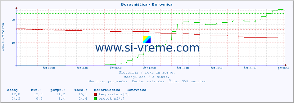 POVPREČJE :: Borovniščica - Borovnica :: temperatura | pretok | višina :: zadnji dan / 5 minut.