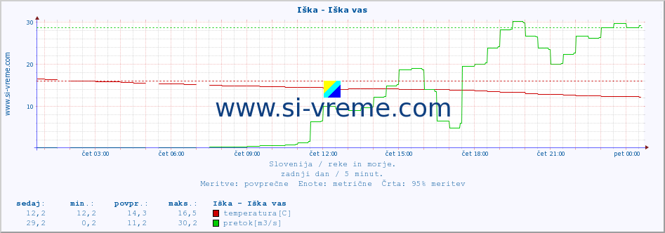 POVPREČJE :: Iška - Iška vas :: temperatura | pretok | višina :: zadnji dan / 5 minut.