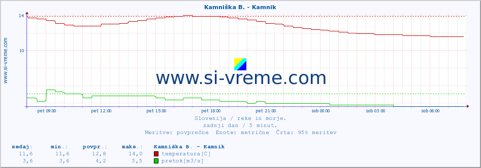 POVPREČJE :: Stržen - Dol. Jezero :: temperatura | pretok | višina :: zadnji dan / 5 minut.