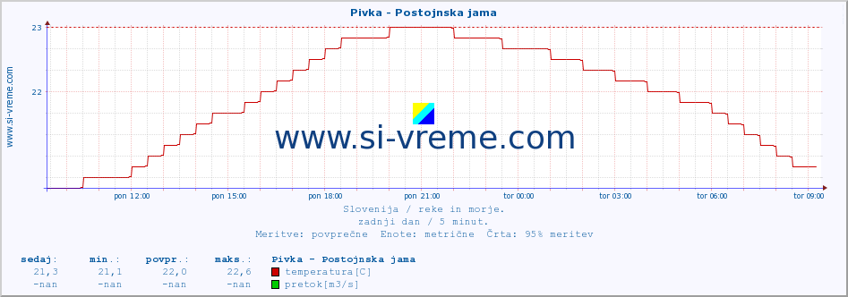 POVPREČJE :: Pivka - Postojnska jama :: temperatura | pretok | višina :: zadnji dan / 5 minut.