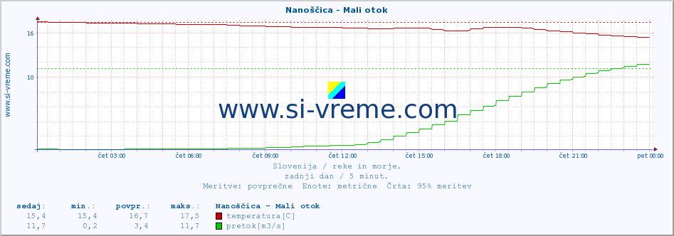 POVPREČJE :: Nanoščica - Mali otok :: temperatura | pretok | višina :: zadnji dan / 5 minut.