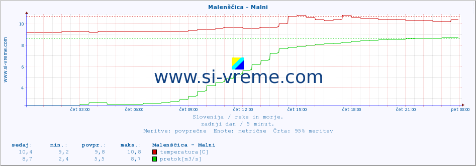 POVPREČJE :: Malenščica - Malni :: temperatura | pretok | višina :: zadnji dan / 5 minut.