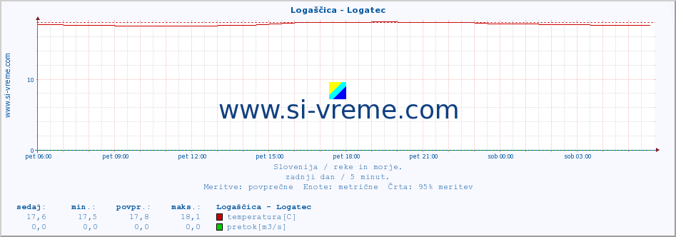 POVPREČJE :: Logaščica - Logatec :: temperatura | pretok | višina :: zadnji dan / 5 minut.