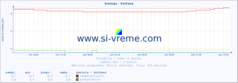 POVPREČJE :: Savinja - Solčava :: temperatura | pretok | višina :: zadnji dan / 5 minut.