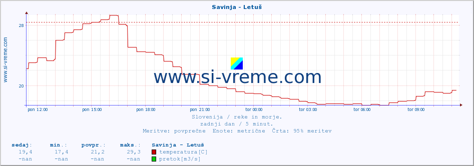 POVPREČJE :: Savinja - Letuš :: temperatura | pretok | višina :: zadnji dan / 5 minut.