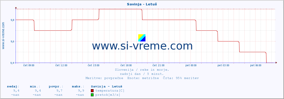 POVPREČJE :: Savinja - Letuš :: temperatura | pretok | višina :: zadnji dan / 5 minut.