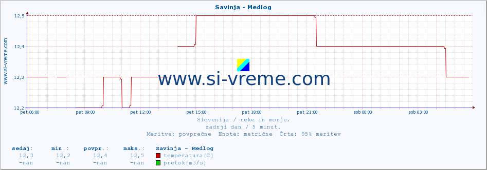 POVPREČJE :: Savinja - Medlog :: temperatura | pretok | višina :: zadnji dan / 5 minut.