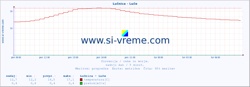 POVPREČJE :: Lučnica - Luče :: temperatura | pretok | višina :: zadnji dan / 5 minut.