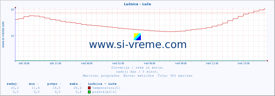 POVPREČJE :: Lučnica - Luče :: temperatura | pretok | višina :: zadnji dan / 5 minut.