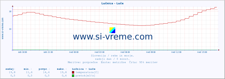 POVPREČJE :: Lučnica - Luče :: temperatura | pretok | višina :: zadnji dan / 5 minut.