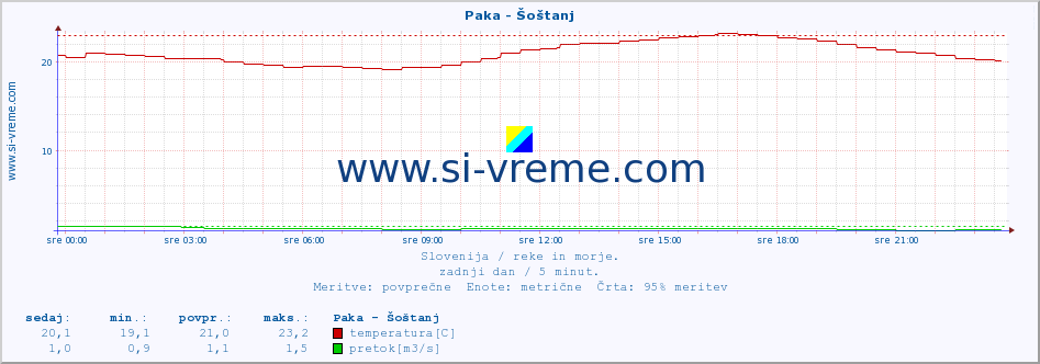 POVPREČJE :: Paka - Šoštanj :: temperatura | pretok | višina :: zadnji dan / 5 minut.