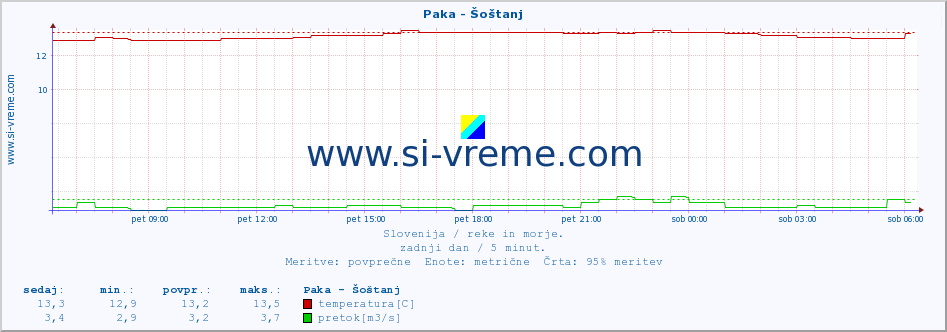 POVPREČJE :: Paka - Šoštanj :: temperatura | pretok | višina :: zadnji dan / 5 minut.