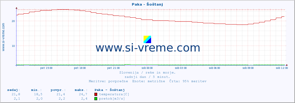 POVPREČJE :: Paka - Šoštanj :: temperatura | pretok | višina :: zadnji dan / 5 minut.