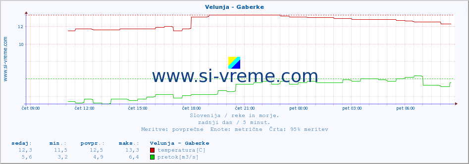 POVPREČJE :: Velunja - Gaberke :: temperatura | pretok | višina :: zadnji dan / 5 minut.