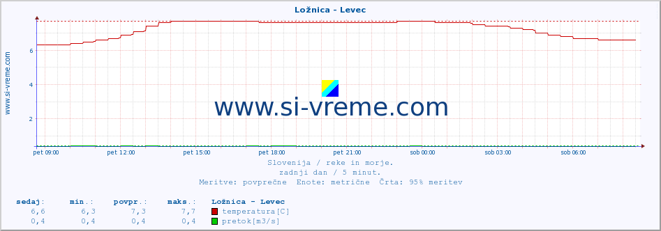 POVPREČJE :: Ložnica - Levec :: temperatura | pretok | višina :: zadnji dan / 5 minut.