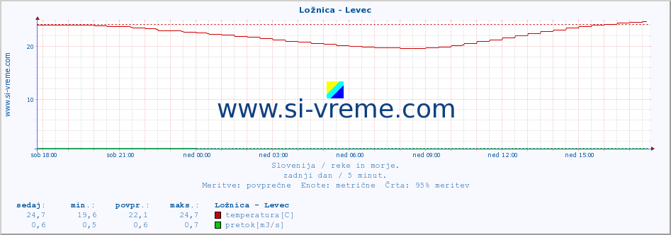 POVPREČJE :: Ložnica - Levec :: temperatura | pretok | višina :: zadnji dan / 5 minut.