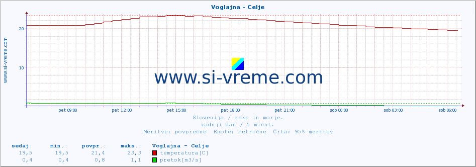 POVPREČJE :: Voglajna - Celje :: temperatura | pretok | višina :: zadnji dan / 5 minut.