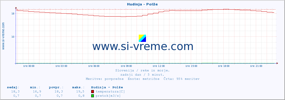 POVPREČJE :: Hudinja - Polže :: temperatura | pretok | višina :: zadnji dan / 5 minut.