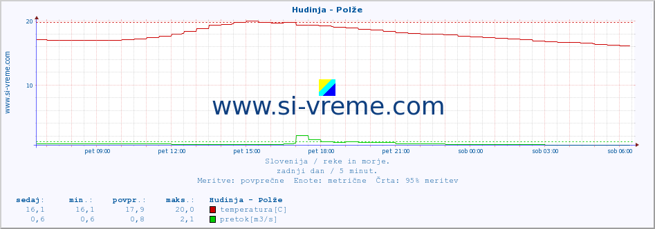 POVPREČJE :: Hudinja - Polže :: temperatura | pretok | višina :: zadnji dan / 5 minut.