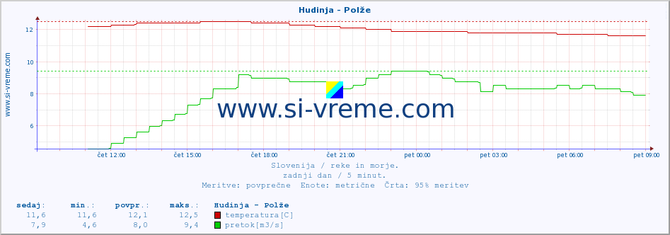 POVPREČJE :: Hudinja - Polže :: temperatura | pretok | višina :: zadnji dan / 5 minut.