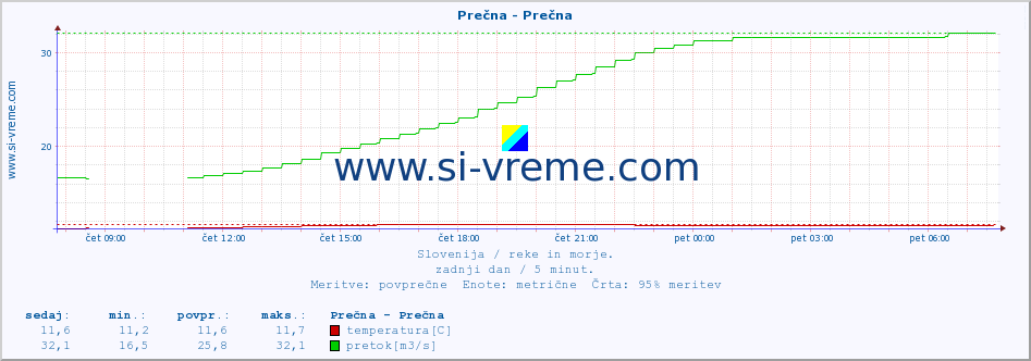 POVPREČJE :: Prečna - Prečna :: temperatura | pretok | višina :: zadnji dan / 5 minut.