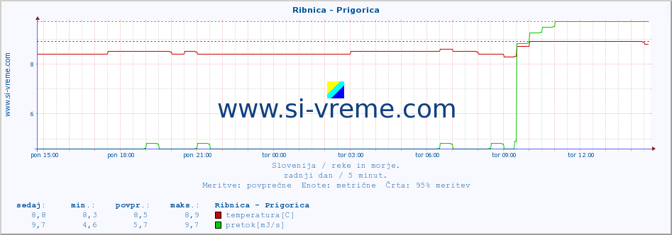 POVPREČJE :: Ribnica - Prigorica :: temperatura | pretok | višina :: zadnji dan / 5 minut.