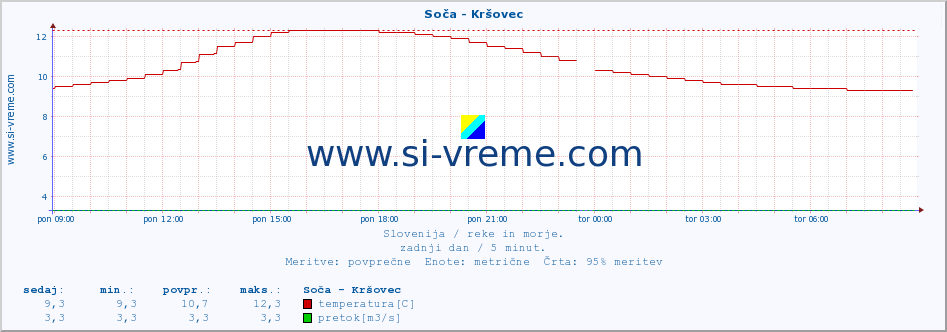 POVPREČJE :: Soča - Kršovec :: temperatura | pretok | višina :: zadnji dan / 5 minut.