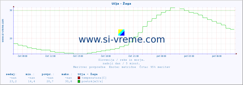 POVPREČJE :: Učja - Žaga :: temperatura | pretok | višina :: zadnji dan / 5 minut.