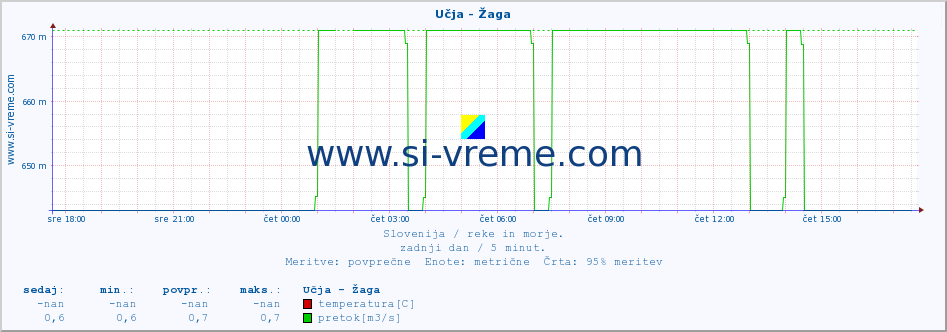 POVPREČJE :: Učja - Žaga :: temperatura | pretok | višina :: zadnji dan / 5 minut.