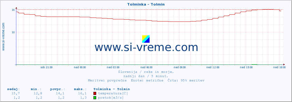 POVPREČJE :: Tolminka - Tolmin :: temperatura | pretok | višina :: zadnji dan / 5 minut.