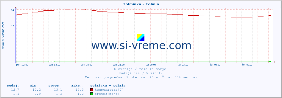 POVPREČJE :: Tolminka - Tolmin :: temperatura | pretok | višina :: zadnji dan / 5 minut.