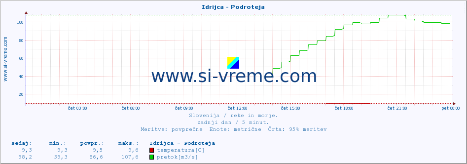 POVPREČJE :: Idrijca - Podroteja :: temperatura | pretok | višina :: zadnji dan / 5 minut.