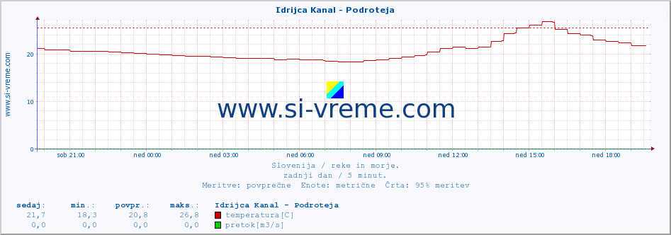 POVPREČJE :: Idrijca Kanal - Podroteja :: temperatura | pretok | višina :: zadnji dan / 5 minut.