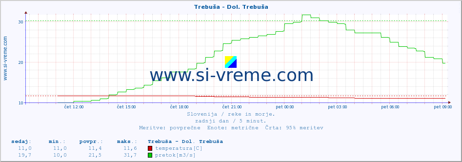 POVPREČJE :: Trebuša - Dol. Trebuša :: temperatura | pretok | višina :: zadnji dan / 5 minut.