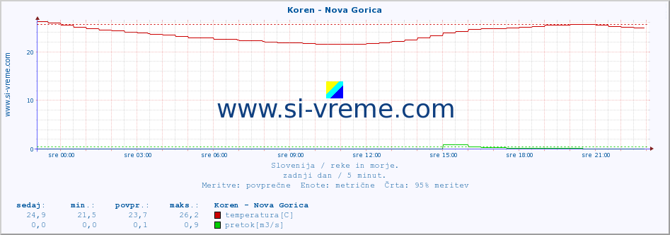 POVPREČJE :: Koren - Nova Gorica :: temperatura | pretok | višina :: zadnji dan / 5 minut.