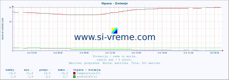 POVPREČJE :: Vipava - Dolenje :: temperatura | pretok | višina :: zadnji dan / 5 minut.