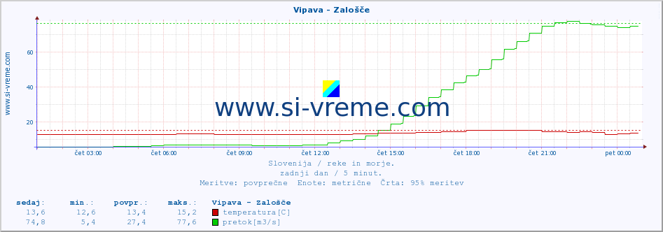 POVPREČJE :: Vipava - Zalošče :: temperatura | pretok | višina :: zadnji dan / 5 minut.