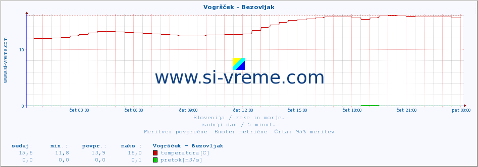 POVPREČJE :: Vogršček - Bezovljak :: temperatura | pretok | višina :: zadnji dan / 5 minut.