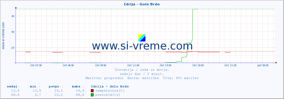 POVPREČJE :: Idrija - Golo Brdo :: temperatura | pretok | višina :: zadnji dan / 5 minut.